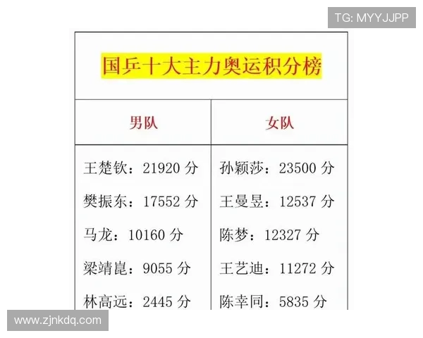 全国锦标赛最新积分榜成都乒乓球队以54分稳居第一名 全国锦标赛最新积分榜成都乒乓球队以54分稳居第一名